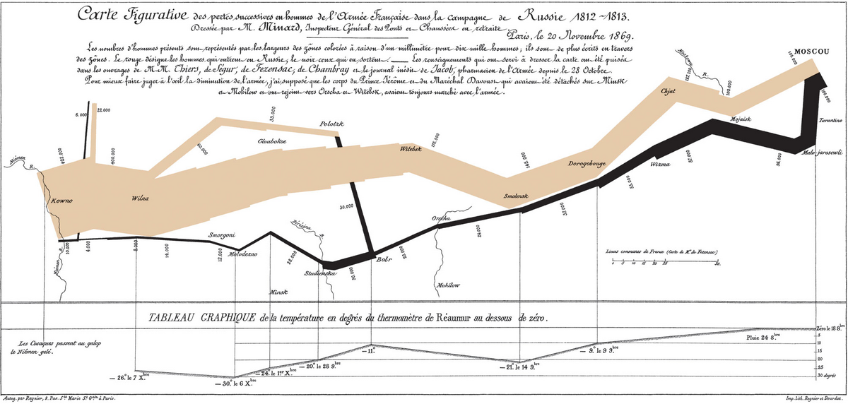 Charles Joseph Minard’s 1869 flow map of Napoleon’s army during the Russian campaign